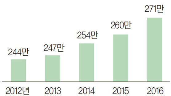 [건강한 당신] 무릎 쑤신다고 만날 약·주사 … 병 더 키워