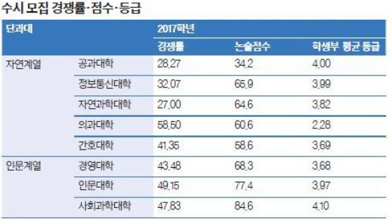 [열려라 공부+] 논술우수자 전형 논술 비중 10% 높여 70%, 풀이 과정 중시