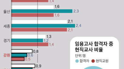 서울선 임용절벽, 5개 도 응시미달 … “농어촌 교사 우대해야”