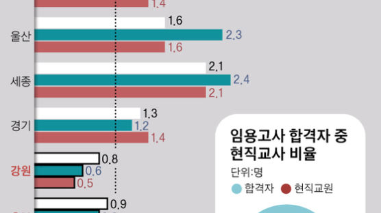 서울선 임용절벽, 5개 도 응시미달 … “농어촌 교사 우대해야”