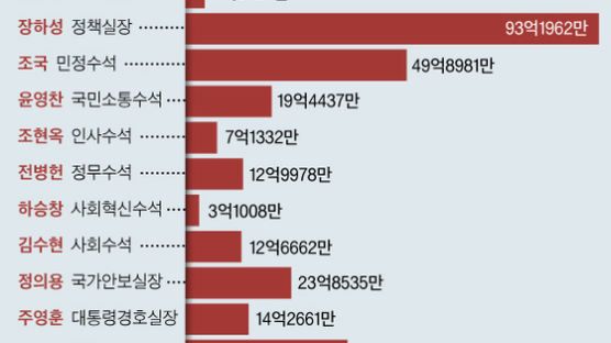 [공직자 재산]문 대통령 18억, 장하성 정책실장 93억원 신고