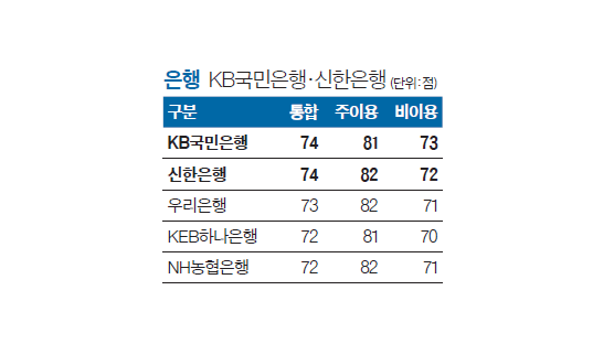 [국가 브랜드 경쟁력] KB국민은행 14년 연속 톱···신한은행, 전년보다 3점 올라 공동 1위에