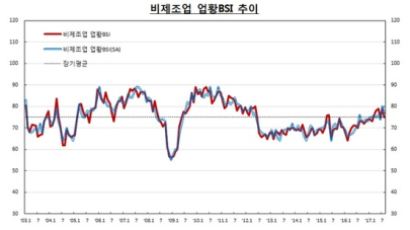 기업 체감 경기 살펴보니…부동산 업계는 꽁꽁 