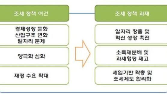  정부, “부가가치 과세체계 중장기 개선 검토”