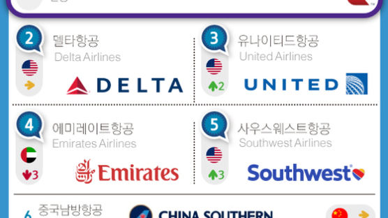 [ONE SHOT] 항공사 브랜드 가치 1위 아메리칸항공…한국 항공사는?