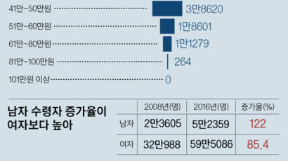 [신성식의 레츠 고 9988] 하늘나라 남편이 주는 돈, 유족연금 10년째 20만원대 묶여