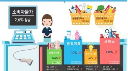 추석 장바구니 비상…소비자물가 상승폭 5년4개월만에 최고치