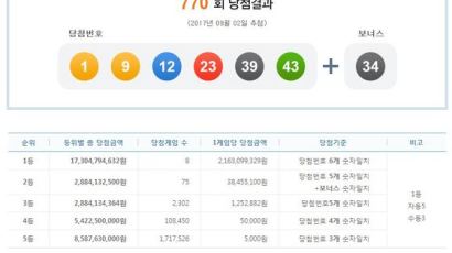 제770회 로또 1등 8명, 당첨금 21억 6309만원씩