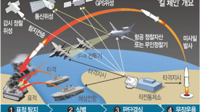 북한 핵 대응, 3축체제로 충분할까