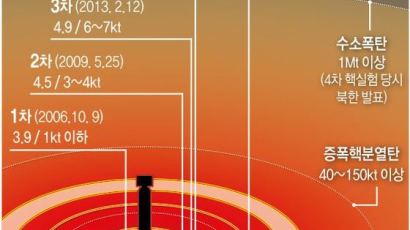 北 핵폭탄 서울에 떨어진다면…건물 증발·200만명 사망