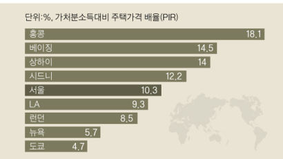 소득 대비 집값, 서울이 LA·런던보다 비싸다