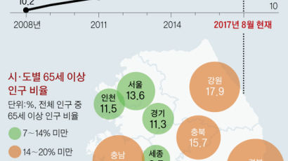 65세 이상 인구 14% … 한국, 고령사회 이미 들어섰다