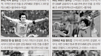한국축구 9회 연속 월드컵 본선 진출사