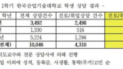 산업기술대 "학생들 진로취업 고민" 청년고민 해결이 대학 정책 1순위