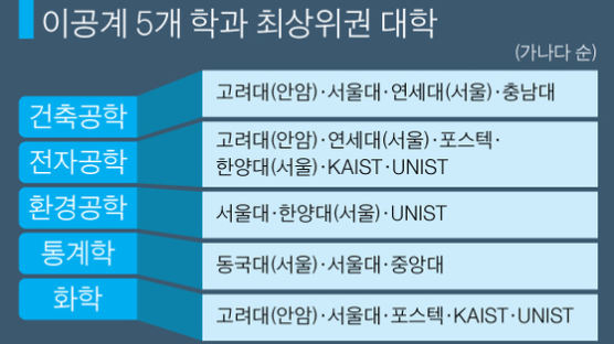 [2017 대학평가] 빗물 자원 캔 서울대, AI로봇 앞선 KAIST