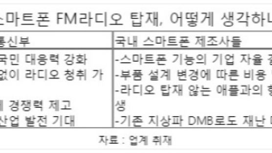 지하공간 수신 불량률 90% 인데…스마트폰에 라디오 달아 재난 막겠다는 정부