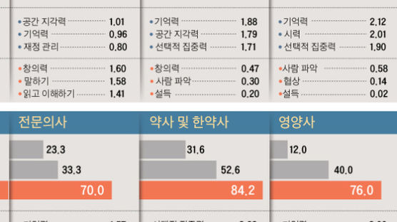 ‘왓슨’시대 되면 … 차트 분석보다 상담 잘하는 의사가 유리