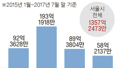 [단독] “까짓것 범칙금 내고 말지 … ” 솜방망이 처분에 서울시내 불법 건축물 판친다