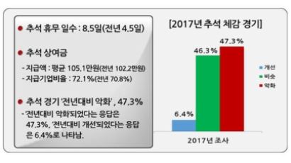 300명 미만 기업, 추석 하루 덜 쉬고 상여금 50만원 적어