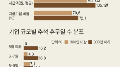 기업 72% “추석 상여금 지급” … 금액은 평균 105만원