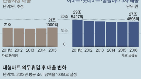 [단독] 마트 휴업 5년, 전통시장 매출 증가 0.76%P뿐