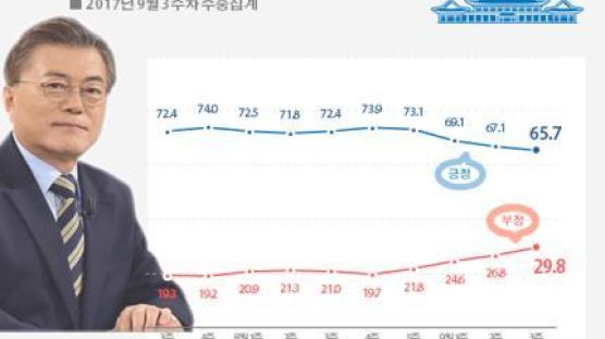 文대통령 국정지지율, 4주 연속 하락…보수ㆍ진보 둘다 하락