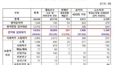 ‘FNC 32명ㆍYG 27명’ 입영 대상 연예인 74% 군입대 연기 