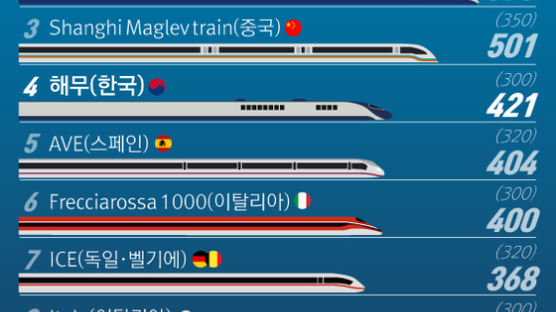 [ONE SHOT] 세계에서 가장 빠른 기차는 일본 ‘마그레브’…한국 열차는?