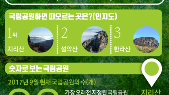 [ONE SHOT] 서울 면적의 11배, 탐방객 4430만…숫자로 보는 국립공원