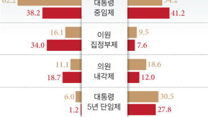 [리셋 코리아] 의원들 ‘권력 분산’ 지지 늘고 ‘대통령중임’ 줄어