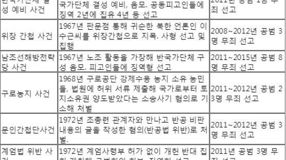 검찰, '이수근 위장간첩 사건' 등 과거 시국사건 직권 재심 청구