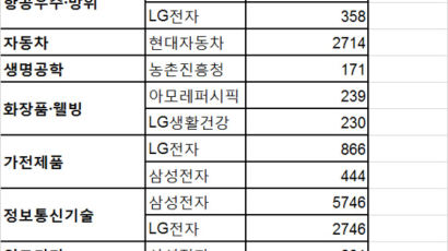 삼성, 세계 혁신분야 글로벌 랭킹 1위 기록
