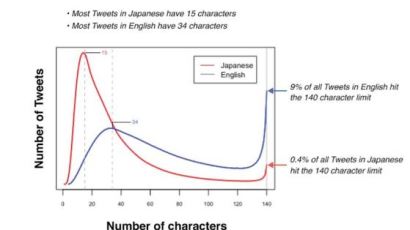 트위터 글자수 제한 140→280자 완화…한국어는 왜 제외됐나