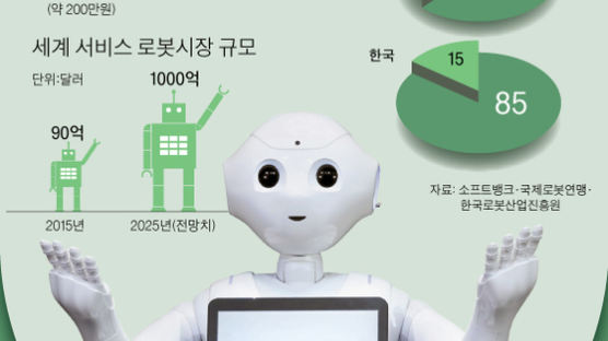 일본 ‘페퍼’ 한국 상륙 … 국산 로봇은 7년째 제자리
