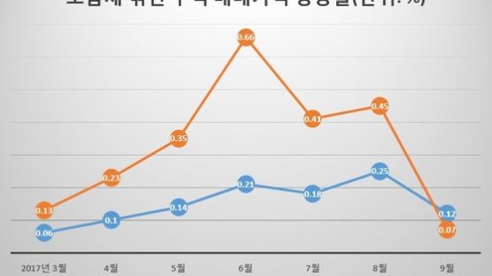 “상승세 꺾였다”… 9월 주택가격 상승률(0.07%) 1년 6개월 만에 '최저'