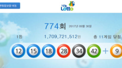 774회 로또 1등 11명…당첨금 각 17억원