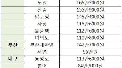 [단독] 우리 동네 상권 권리금 얼마나 될까…서울 명동 ㎡당 260만원