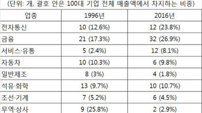 매출 100대 기업, 20년 사이 ITㆍ금융 등 ‘비굴뚝’으로 재편