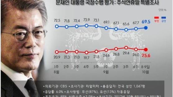 文대통령 추석 연휴 지지율 소폭 상승 69.5%…“진영별 결집”