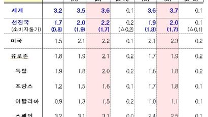 IMF, 올해와 내년 한국 경제성장률 모두 3.0%로 상향 조정