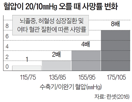 건강한 당신] 정상 혈압 120㎜Hg 맞추려다 무리수 … 쓰러지거나 콩팥 상해요 | 중앙일보