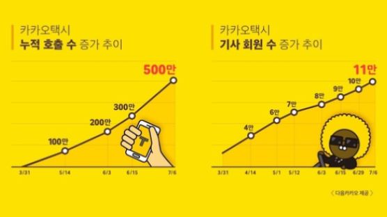 [생활국감]“승차거부 해도 너무해”... 카카오택시 서비스 1년만에 승차거부 3배로 늘어