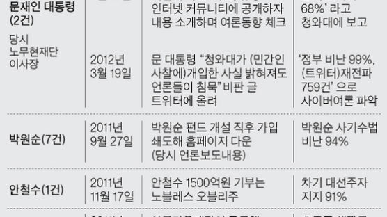 [단독] 서울시장 보선 땐 나경원·박원순 … 우호·비판 댓글 비교