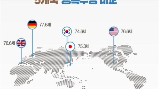 한국인 '행복수명' 74.6세…조사대상 5개국 중 '꼴찌'