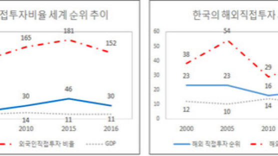 한국, GDP는 많은데, 외국인 투자(FDI)는 쥐꼬리