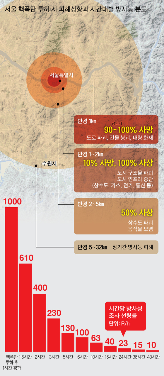 [단독] 북한이 서울에 핵 미사일을 떨어뜨려도 골든타임에 적절한 조치를 취하면 피해규모 5만명으로 줄일 수 있다