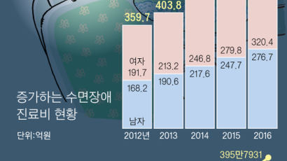 [데이터국감]잠 못드는 대한민국, 5년간 211만명이 수면장애로 진료받아, 수면제 복용자 395만명
