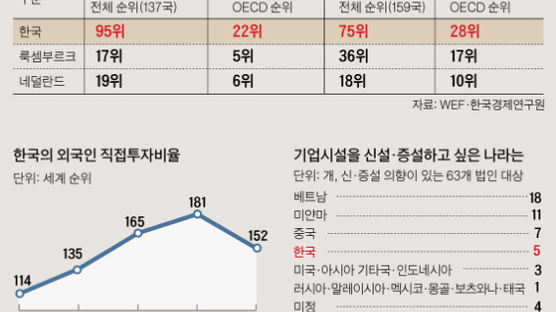 [단독] 한국 GDP 세계 10위권인데 … 규제 덫에 외국인 직접투자는 152위