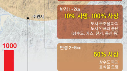 [단독] 북한 핵무기 서울에 떨어지면 … 골든타임 48시간에 달렸다