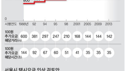 [단독]서울시 택시요금 인상 검토, 기본료 8000원 방안도